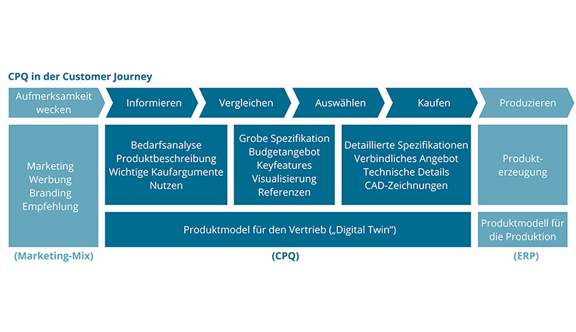 B2B Customer Journey