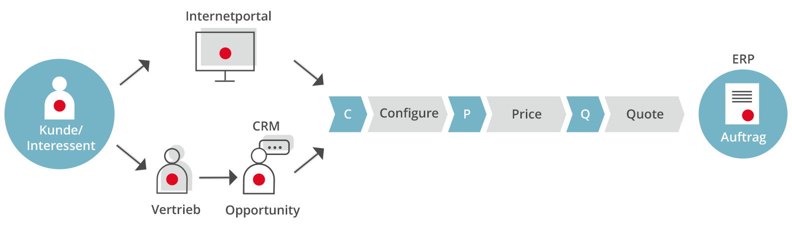 Integration der CPQ-Software