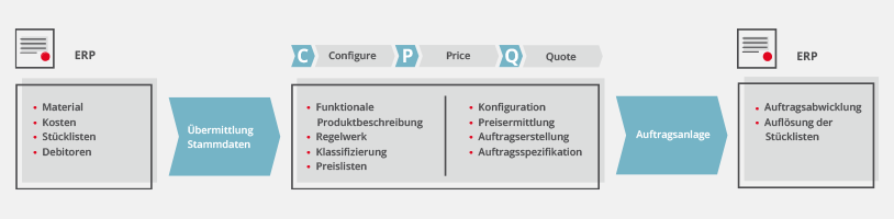 Informationsfluss zwischen CPQ und ERP.