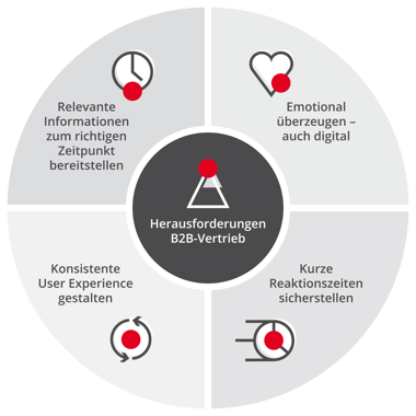 Herausforderungen digitaler Vertrieb